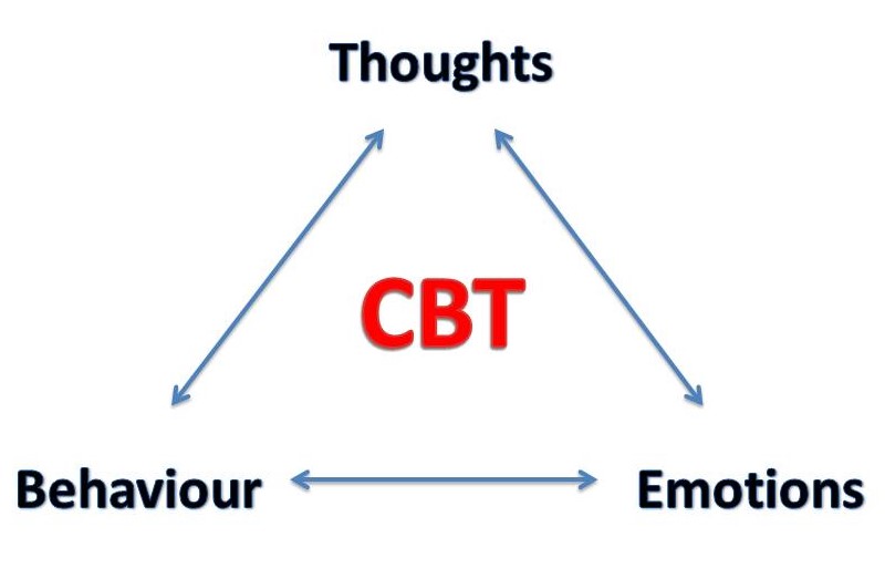 Cognitive Behavior Therapy Graphic